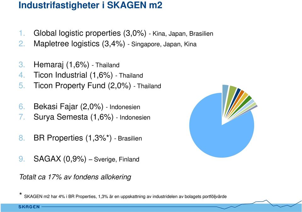 Ticon Property Fund (2,0%) - Thailand 6. Bekasi Fajar (2,0%) - Indonesien 7. Surya Semesta (1,6%) - Indonesien 8.