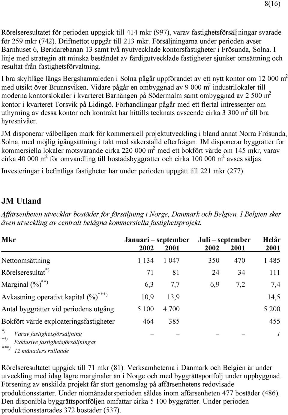 I linje med strategin att minska beståndet av färdigutvecklade fastigheter sjunker omsättning och resultat från fastighetsförvaltning.