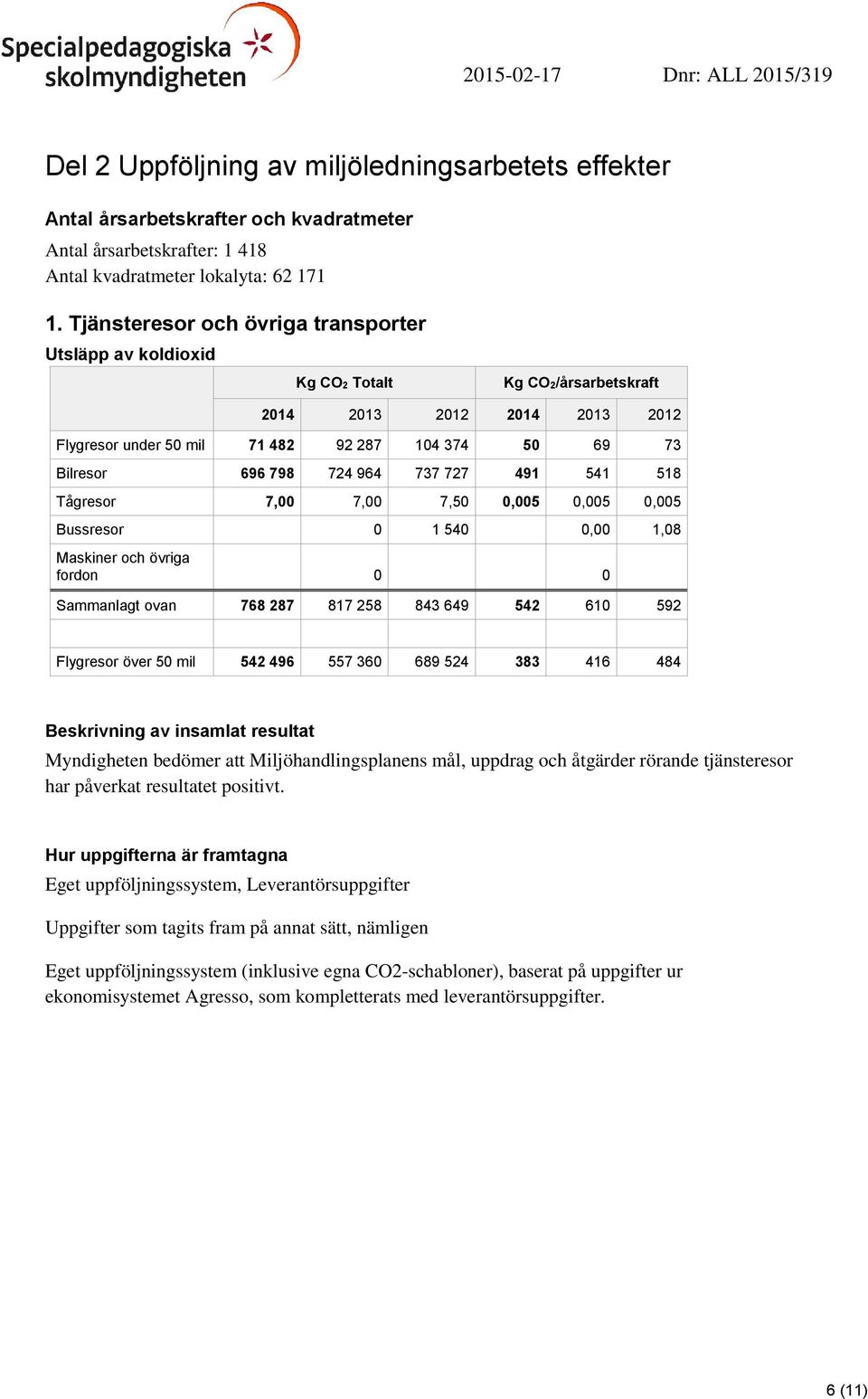 964 737 727 491 541 518 Tågresor 7,00 7,00 7,50 0,005 0,005 0,005 Bussresor 0 1 540 0,00 1,08 Maskiner och övriga fordon 0 0 Sammanlagt ovan 768 287 817 258 843 649 542 610 592 Flygresor över 50 mil