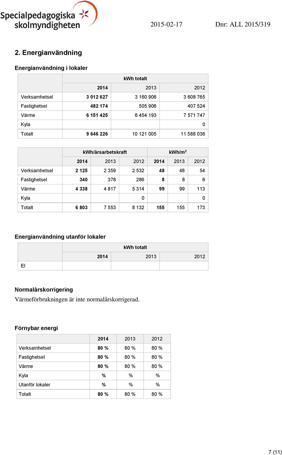 338 4 817 5 314 99 99 113 Kyla 0 0 Totalt 6 803 7 553 8 132 155 155 173 Energianvändning utanför lokaler kwh totalt 2014 2013 2012 El Normalårskorrigering Värmeförbrukningen är inte