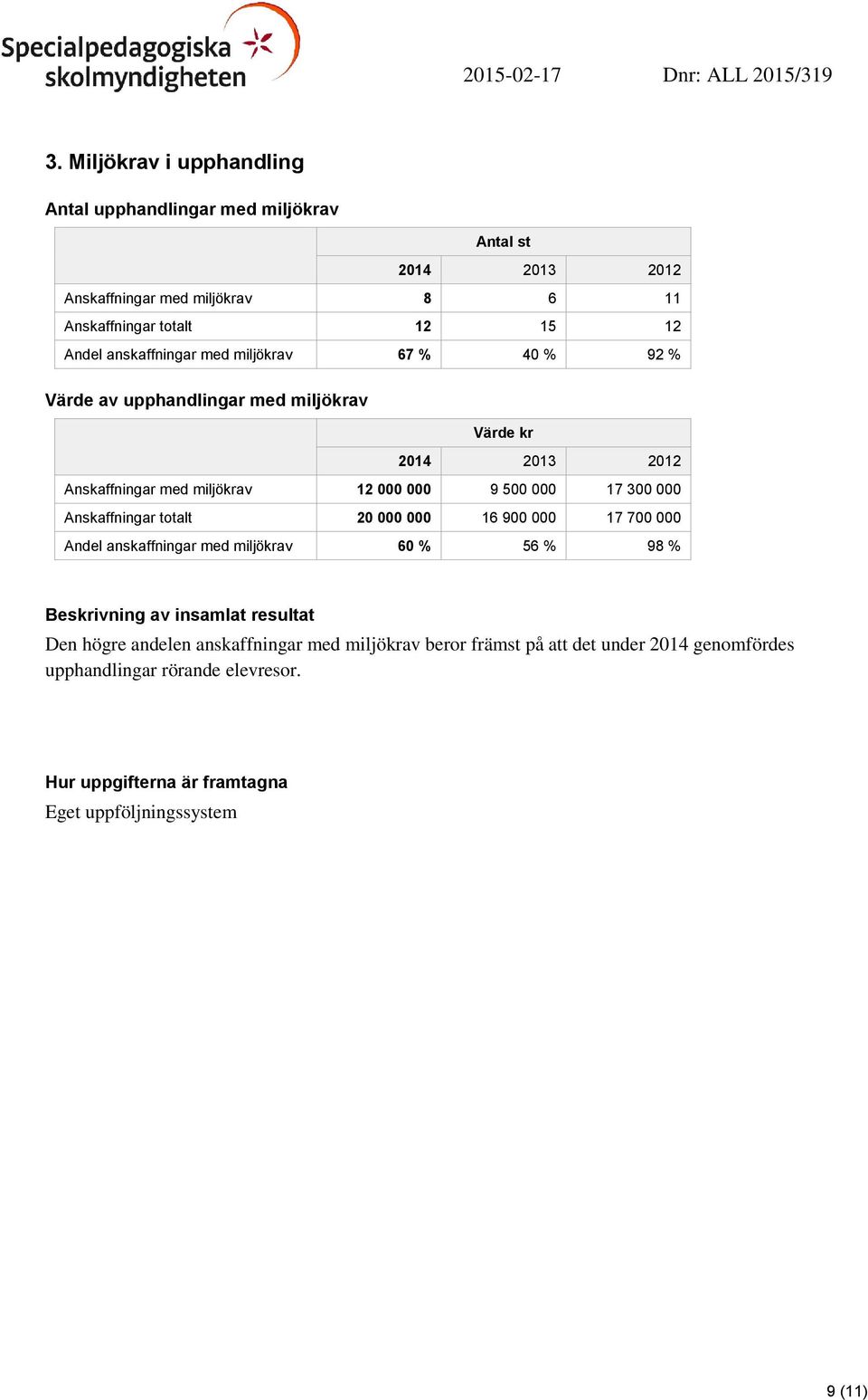 000 Anskaffningar totalt 20 000 000 16 900 000 17 700 000 Andel anskaffningar med miljökrav 60 % 56 % 98 % Beskrivning av insamlat resultat Den högre andelen