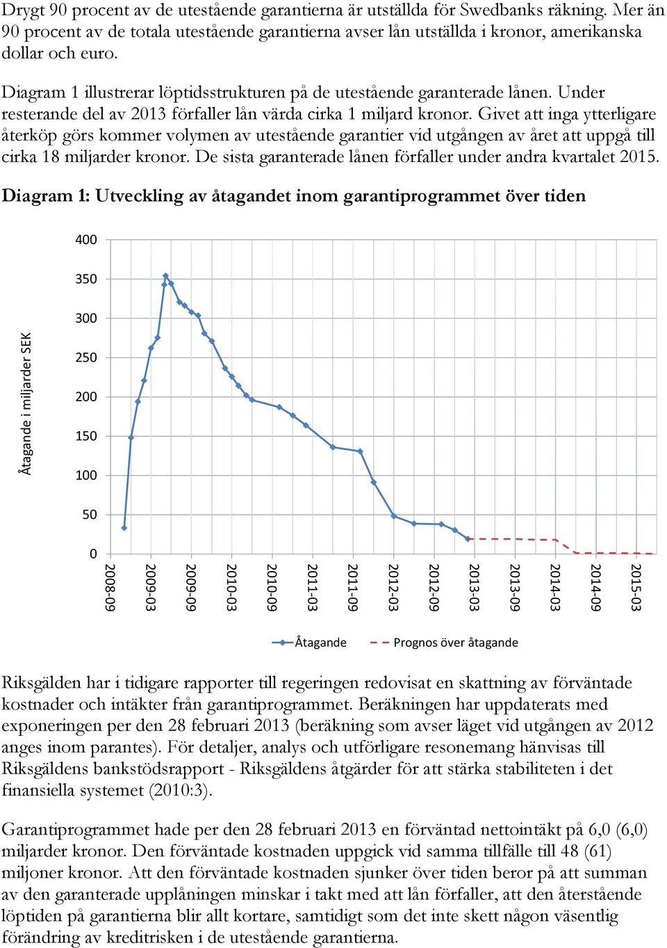 Under resterande del av 2013 förfaller lån värda cirka 1 miljard kronor.