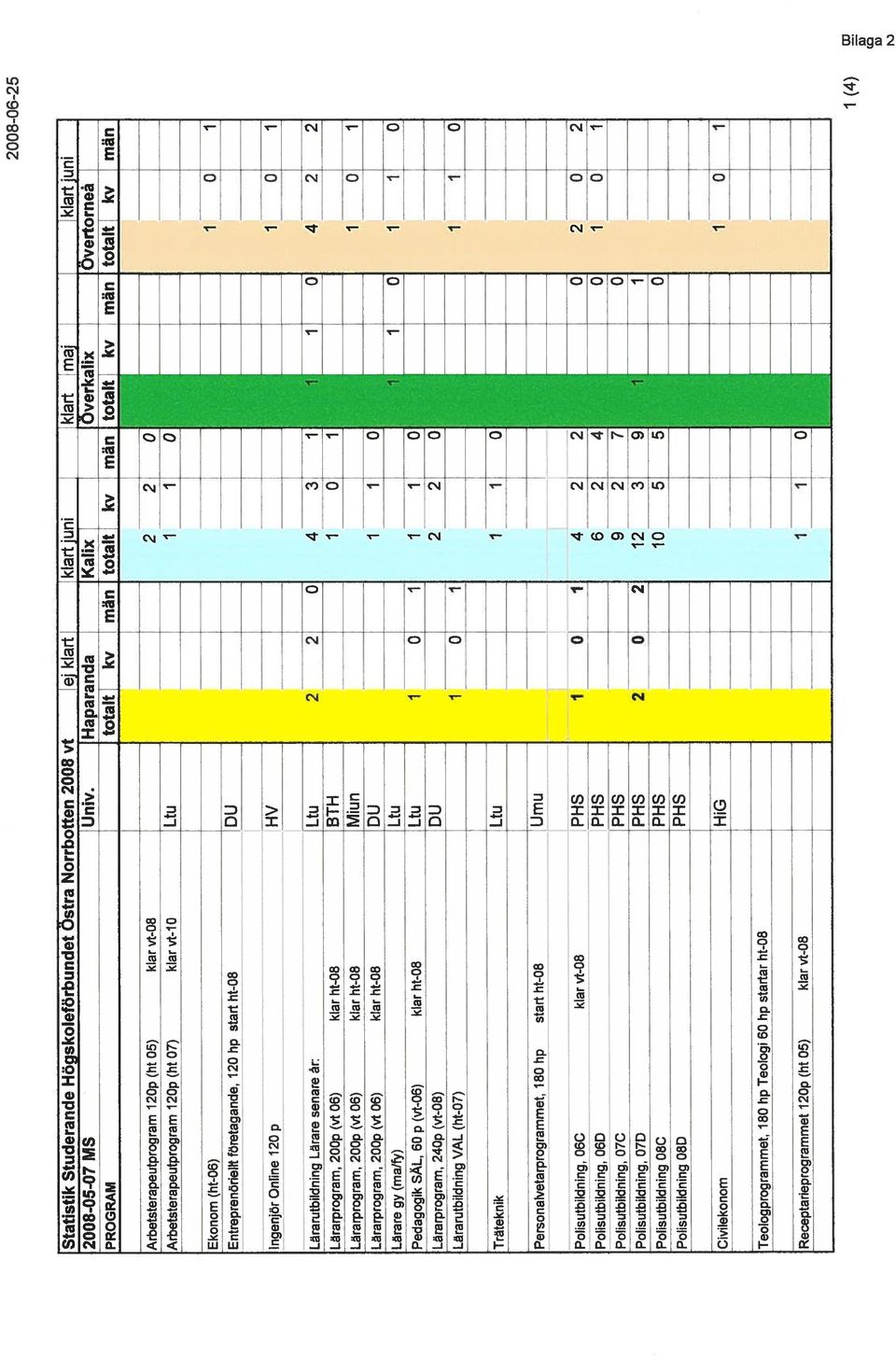 ht-8 DU O ngenjor Online 2 p HV Lararutbildning Lãrare senare ár: Lararprogram, 2p (vi 6) klar ht-8 BTH Lärarprogram,_2p_(vi_6) klar_ht-8 Miun Lararprogram, 2p (vi 6) kiar ht-8 DU Lararegy(malfy) Ltu