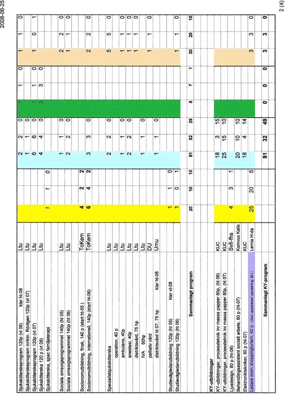 C 2 C Socionomutbildning, finsk, 4 p (start ht-5) ToKem Socionomutbildning, internationell, 4p (start ht-6) Tokem 4 2 2 6 l 2 3 3 C 2 2 2 2 Specialistsjukskoterska operation, 4 p ambulans, 4p