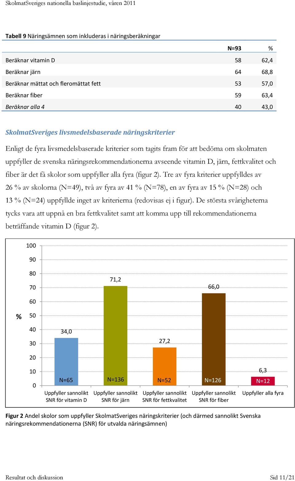 avseende vitamin D, järn, fettkvalitet och fiber är det få skolor som uppfyller alla fyra (figur 2).