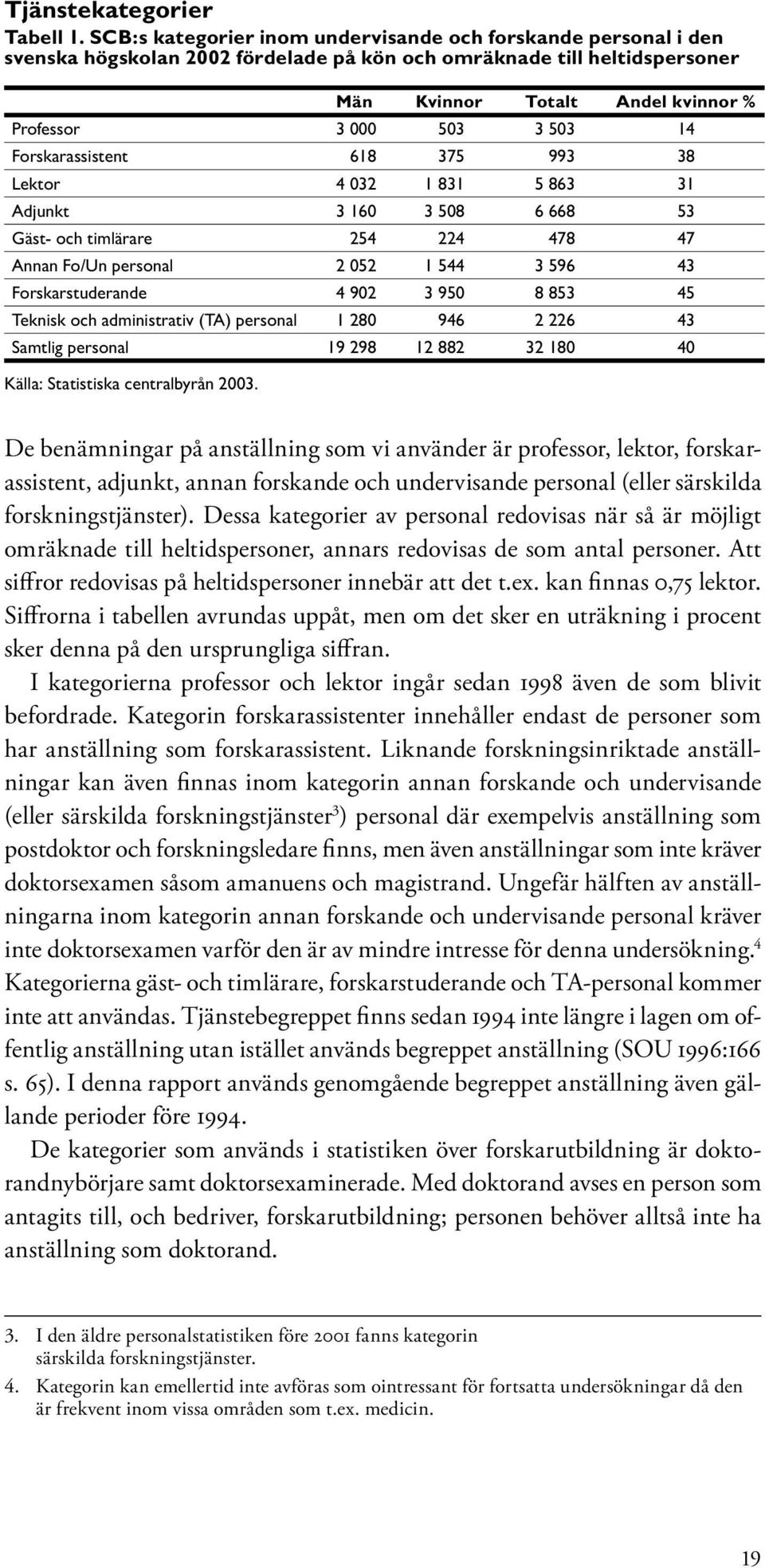 14 Forskarassistent 618 375 993 38 Lektor 4 032 1 831 5 863 31 Adjunkt 3 160 3 508 6 668 53 Gäst- och timlärare 254 224 478 47 Annan Fo/Un personal 2 052 1 544 3 596 43 Forskarstuderande 4 902 3 950