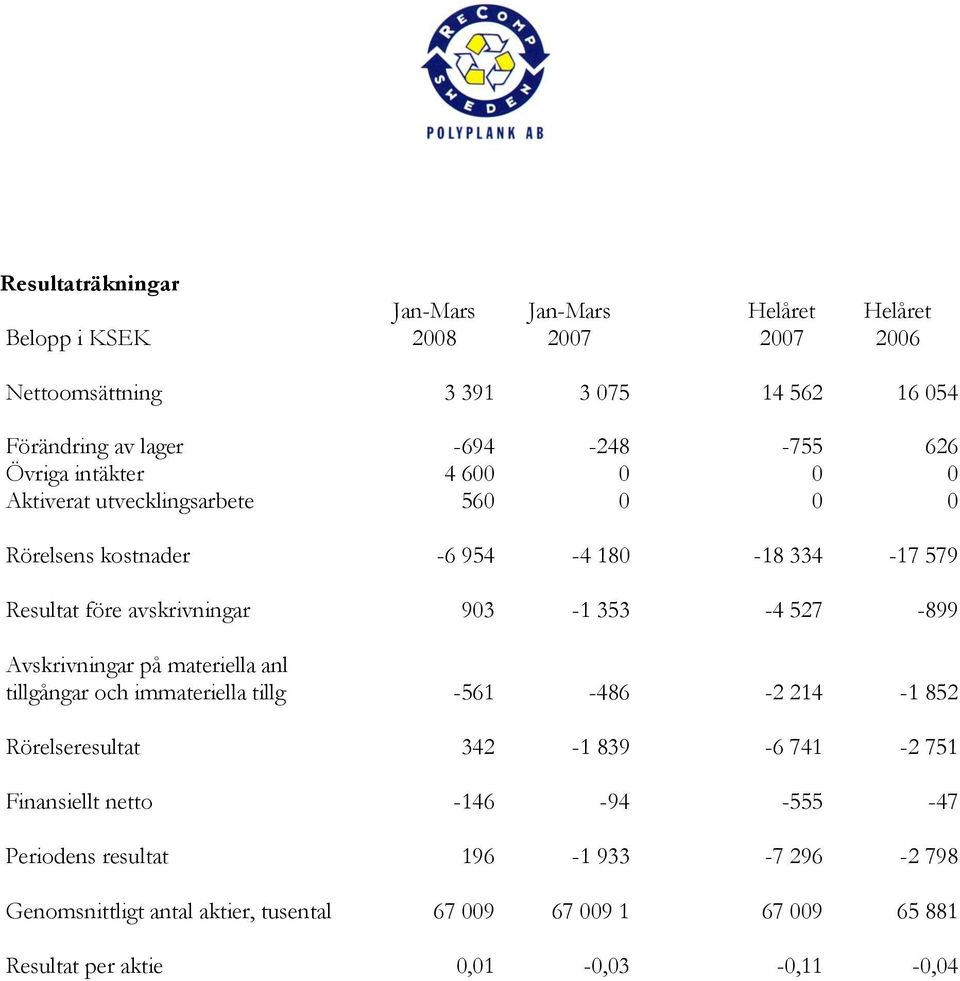 353-4 527-899 Avskrivningar på materiella anl tillgångar och immateriella tillg -561-486 -2 214-1 852 Rörelseresultat 342-1 839-6 741-2 751 Finansiellt netto