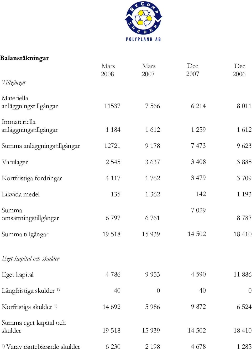 Summa omsättningstillgångar 6 797 6 761 7 029 8 787 Summa tillgångar 19 518 15 939 14 502 18 410 Eget kapital och skulder Eget kapital 4 786 9 953 4 590 11 886 Långfristiga