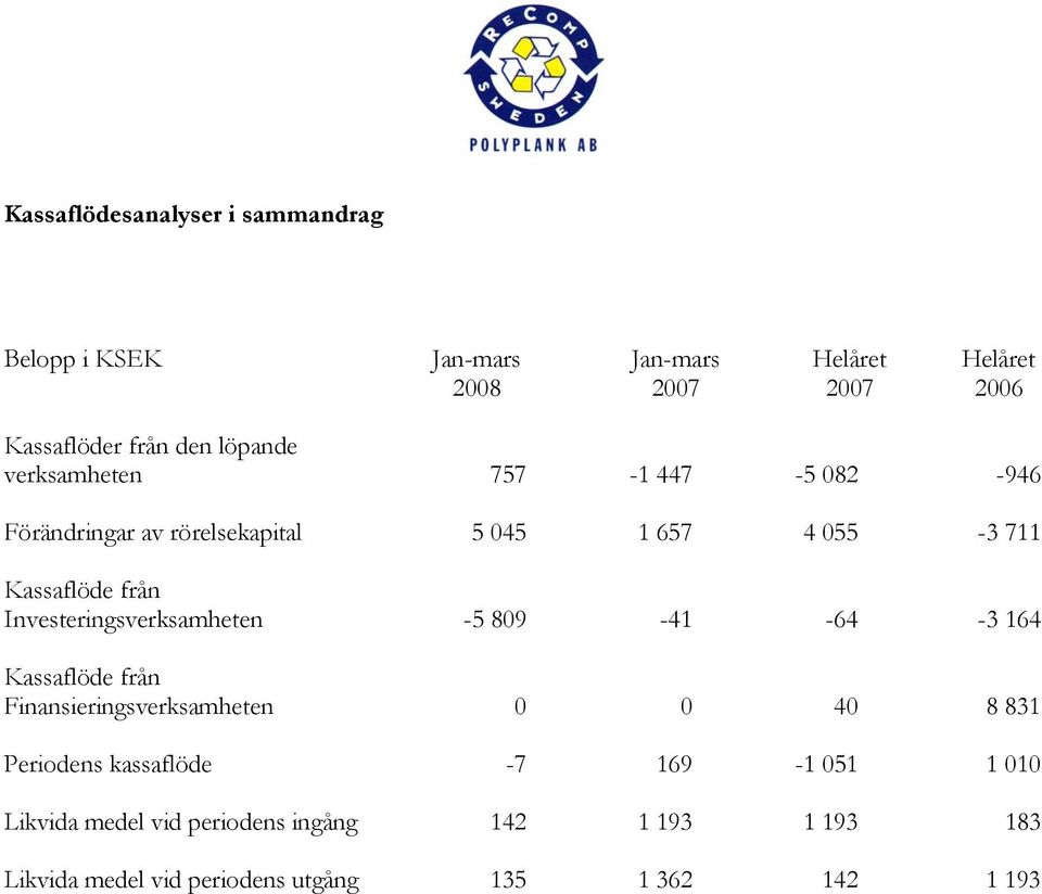 Investeringsverksamheten -5 809-41 -64-3 164 Kassaflöde från Finansieringsverksamheten 0 0 40 8 831 Periodens kassaflöde