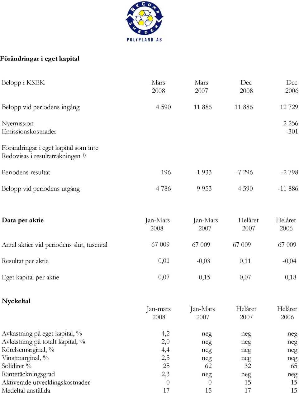 2007 2007 2006 Antal aktier vid periodens slut, tusental 67 009 67 009 67 009 67 009 Resultat per aktie 0,01-0,03 0,11-0,04 Eget kapital per aktie 0,07 0,15 0,07 0,18 Nyckeltal Jan-mars Jan-Mars