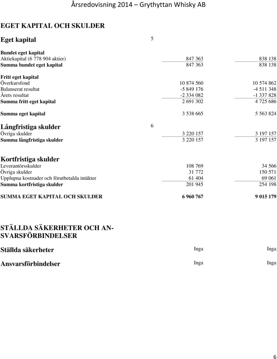 skulder 3 220 157 3 197 157 Summa långfristiga skulder 3 220 157 3 197 157 Kortfristiga skulder Leverantörsskulder 108 769 34 566 Övriga skulder 31 772 150 571 Upplupna kostnader och förutbetalda