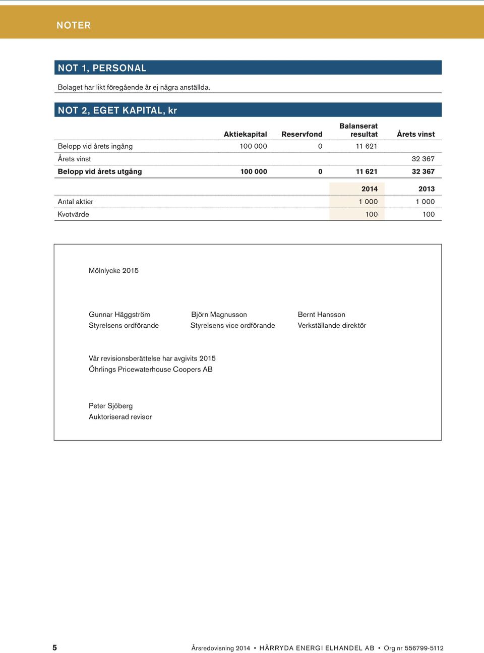utgång 100 000 0 11 621 32 367 2014 2013 Antal aktier 1 000 1 000 Kvotvärde 100 100 Mölnlycke 2015 Gunnar Häggström Björn Magnusson Bernt Hansson Styrelsens