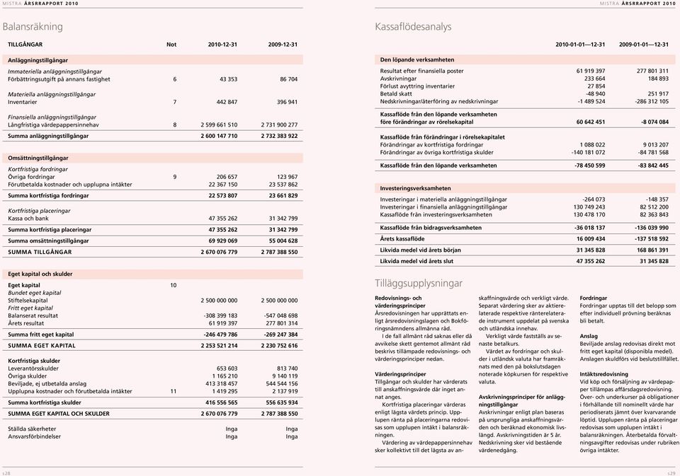 anläggningstillgångar Långfristiga värdepappersinnehav 8 2 599 661 510 2 731 900 277 Summa anläggningstillgångar 2 600 147 710 2 732 383 922 Omsättningstillgångar Kortfristiga fordringar Övriga