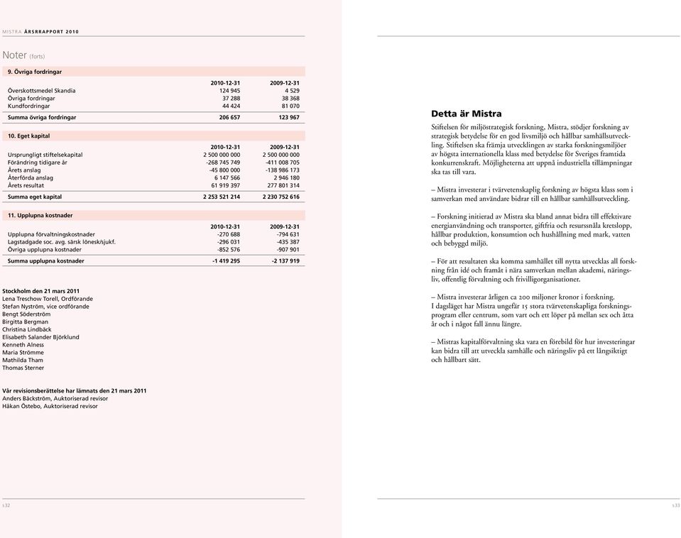 Eget kapital 2010-12-31 2009-12-31 Ursprungligt stiftelsekapital 2 500 000 000 2 500 000 000 Förändring tidigare år -268 745 749-411 008 705 Årets anslag -45 800 000-138 986 173 Återförda anslag 6