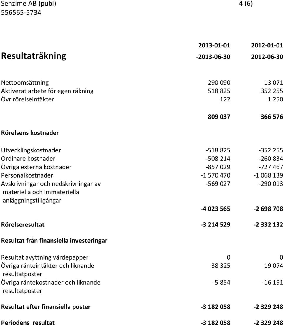 Avskrivningar och nedskrivningar av -569 027-290 013 materiella och immateriella anläggningstillgångar -4 023 565-2 698 708 Rörelseresultat -3 214 529-2 332 132 Resultat från finansiella