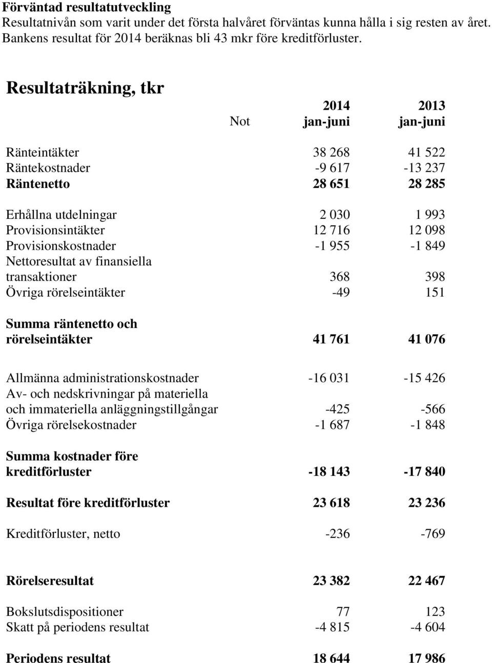 098 Provisionskostnader -1 955-1 849 Nettoresultat av finansiella transaktioner 368 398 Övriga rörelseintäkter -49 151 Summa räntenetto och rörelseintäkter 41 761 41 076 Allmänna