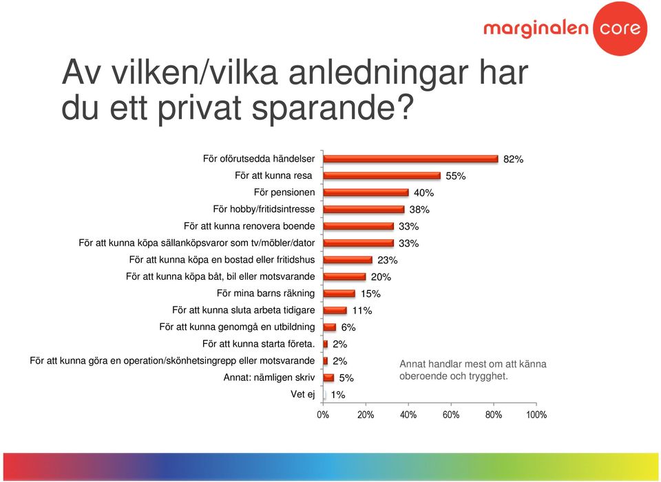 tv/möbler/dator För att kunna köpa en bostad eller fritidshus För att kunna köpa båt, bil eller motsvarande För mina barns räkning För att kunna sluta arbeta