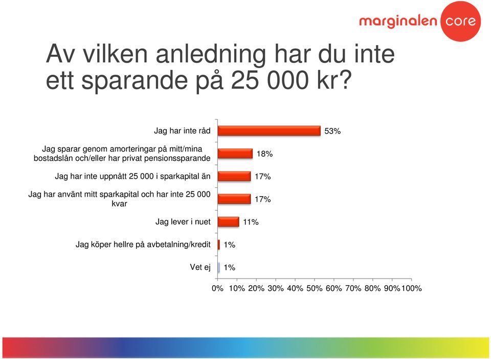 pensionssparande Jag har inte uppnått 25 000 i sparkapital än Jag har använt mitt sparkapital och