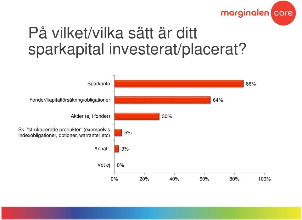 Aktier (ej i fonder) 30% Sk.