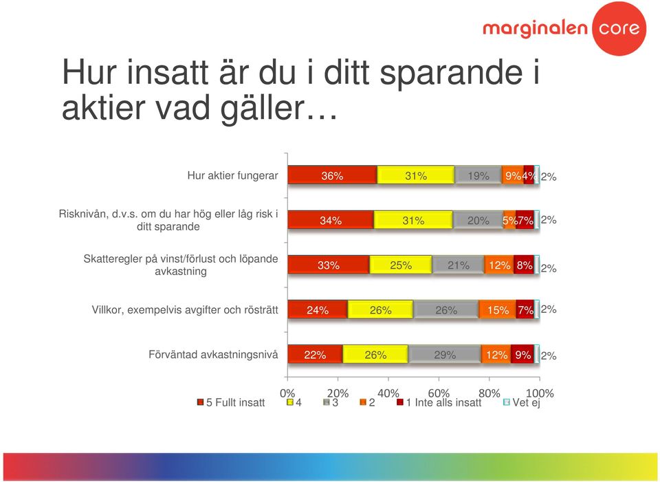 vinst/förlust och löpande avkastning 3 25% 21% 1 8% Villkor, exempelvis avgifter och rösträtt