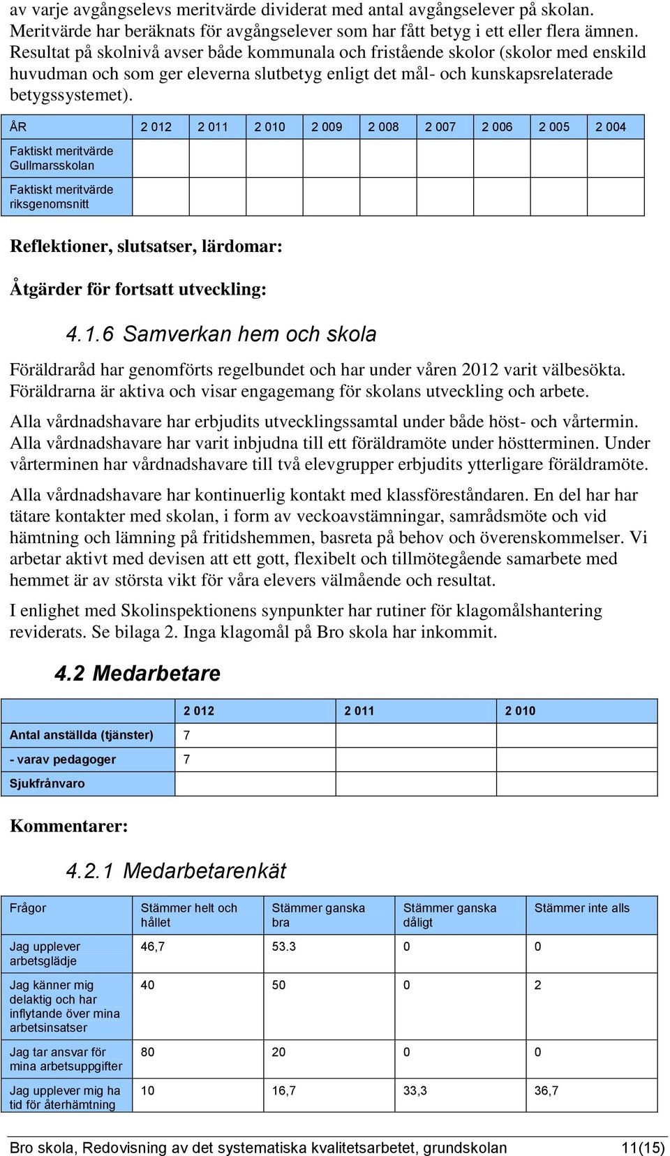 ÅR 2 012 2 011 2 010 2 009 2 008 2 007 2 006 2 005 2 004 Fktiskt meritvärde Gullmrsskol Fktiskt meritvärde rsgeomsitt Reflektioer, slutstser, lärdomr: Åtgärder för fortstt utvecklig: 4.1.6 Smverk hem och skol Föräldrråd hr geomförts regelbudet och hr uder våre 2012 vrit välbesökt.