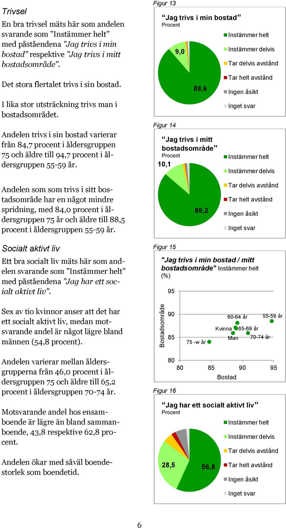 Andelen trivs i sin bostad varierar från 84,7 procent i åldersgruppen 75 och äldre till 94,7 procent i åldersgruppen 55-59 år.