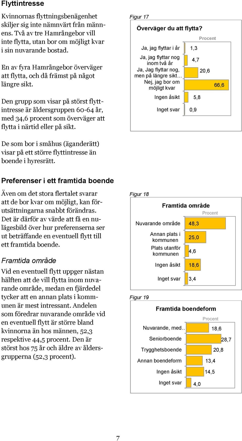 Den grupp som visar på störst flyttintresse är åldersgruppen 60-64 år, med 34,6 procent som överväger att flytta i närtid eller på sikt. Figur 17 Överväger du att flytta?