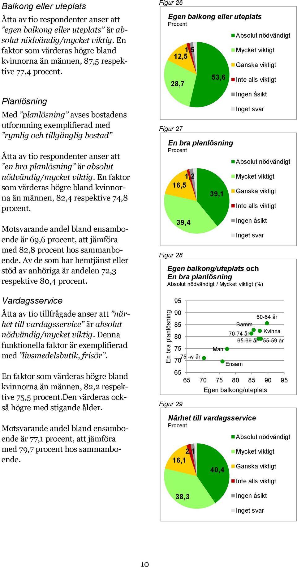 Planlösning Med planlösning avses bostadens utformning exemplifierad med rymlig och tillgänglig bostad Åtta av tio respondenter anser att en bra planlösning är absolut nödvändig/mycket viktig.