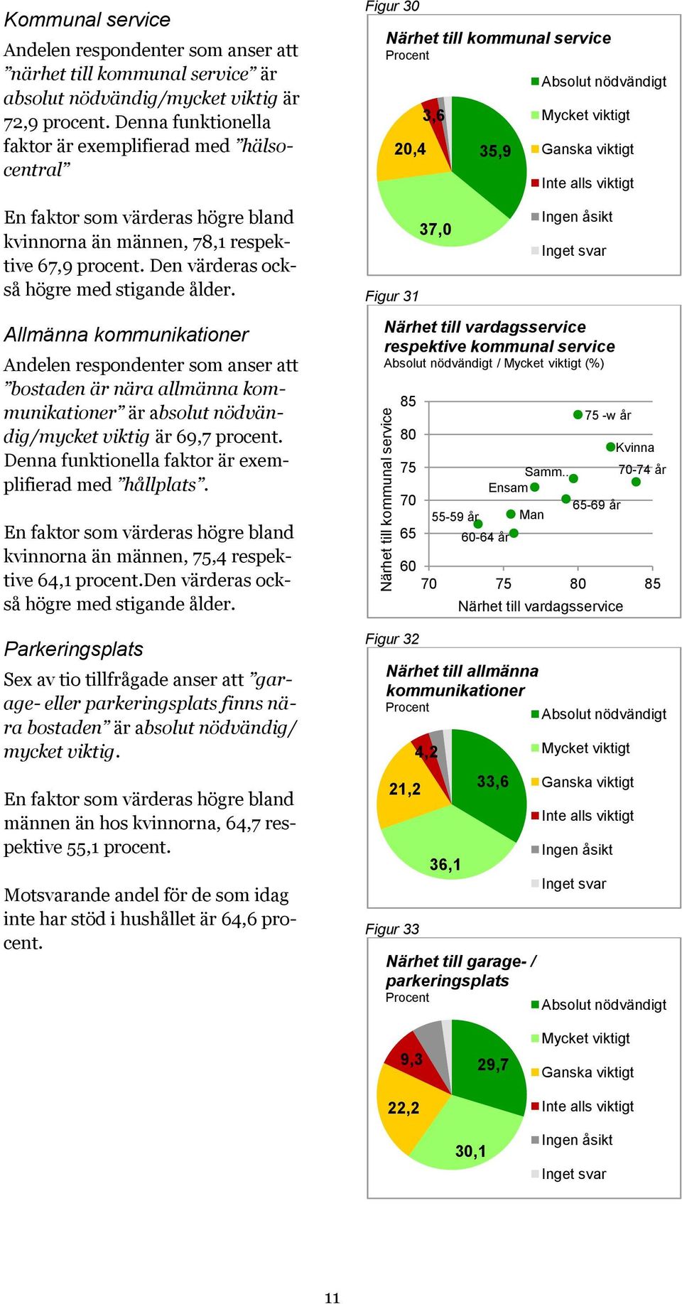 Den värderas också högre med stigande ålder.