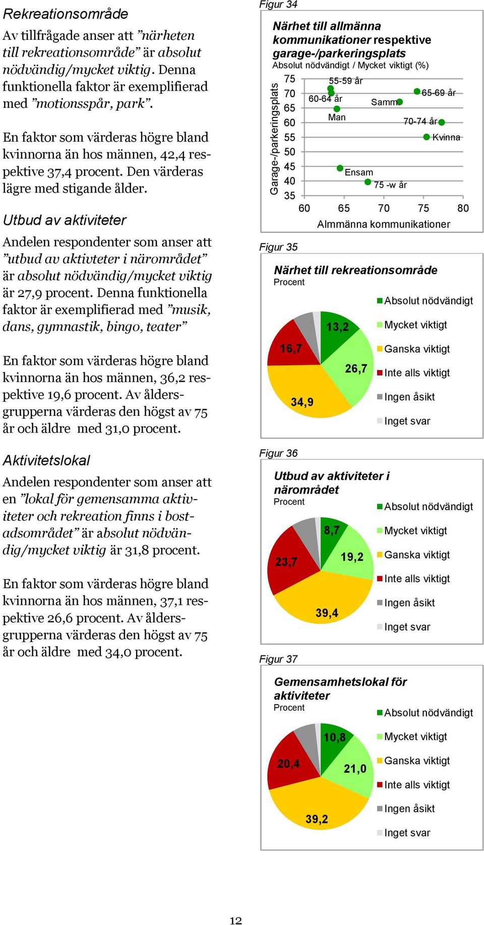 Utbud av aktiviteter Andelen respondenter som anser att utbud av aktivteter i närområdet är absolut nödvändig/mycket viktig är 27,9 procent.