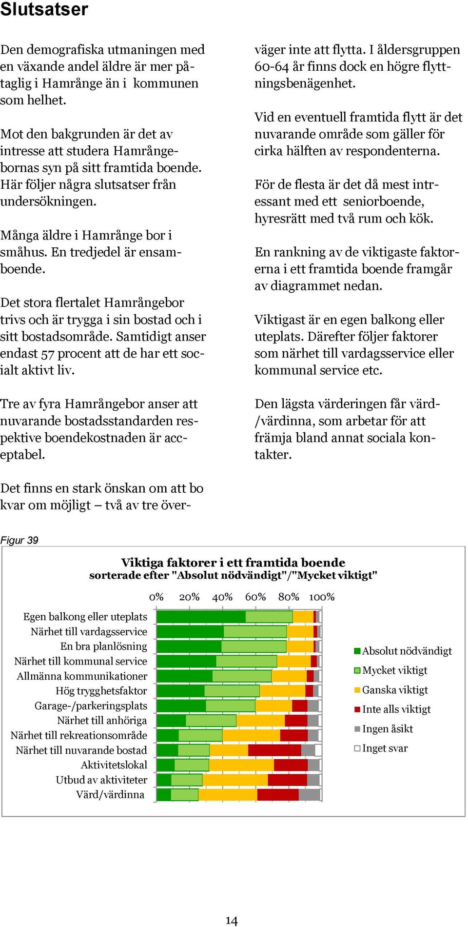 En tredjedel är ensamboende. Det stora flertalet Hamrångebor trivs och är trygga i sin bostad och i sitt bostadsområde. Samtidigt anser endast 57 procent att de har ett socialt aktivt liv.