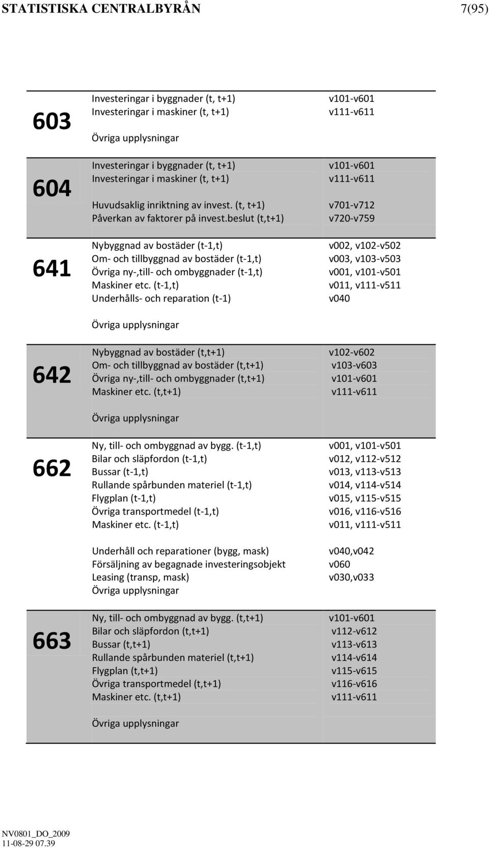 beslut (t,t+1) Nybyggnad av bostäder (t-1,t) Om- och tillbyggnad av bostäder (t-1,t) Övriga ny-,till- och ombyggnader (t-1,t) Maskiner etc.