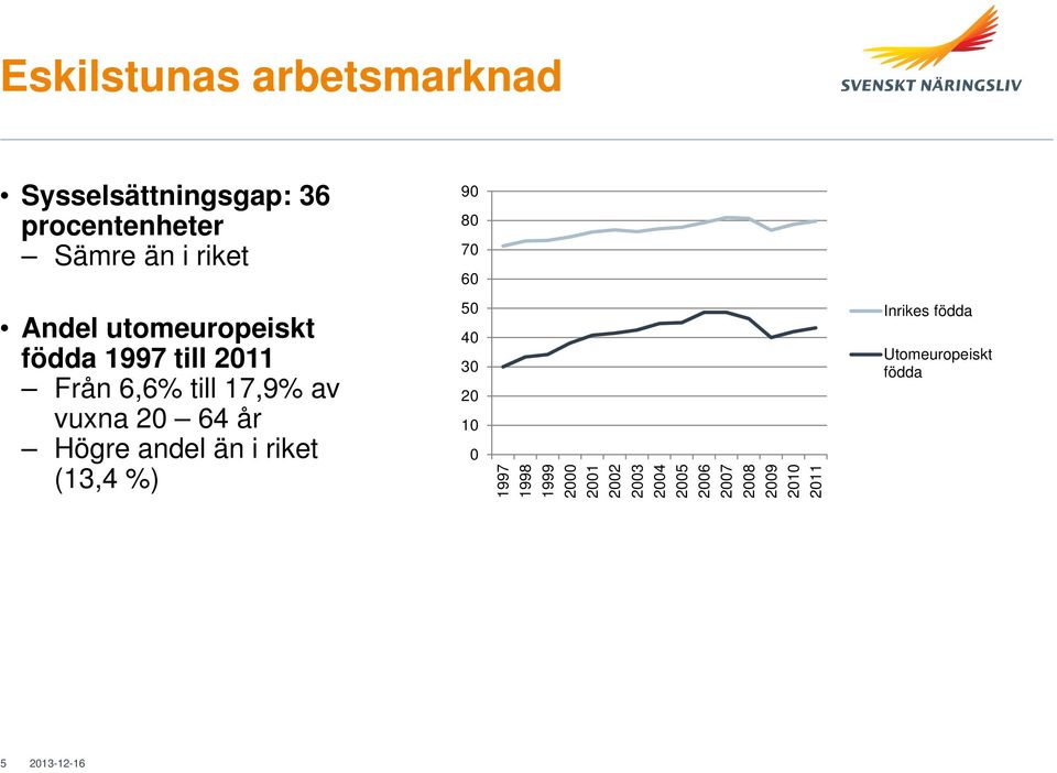 64 år Högre andel än i riket (13,4 %) 50 40 30 20 10 0 1997 1998 1999 2000 2001