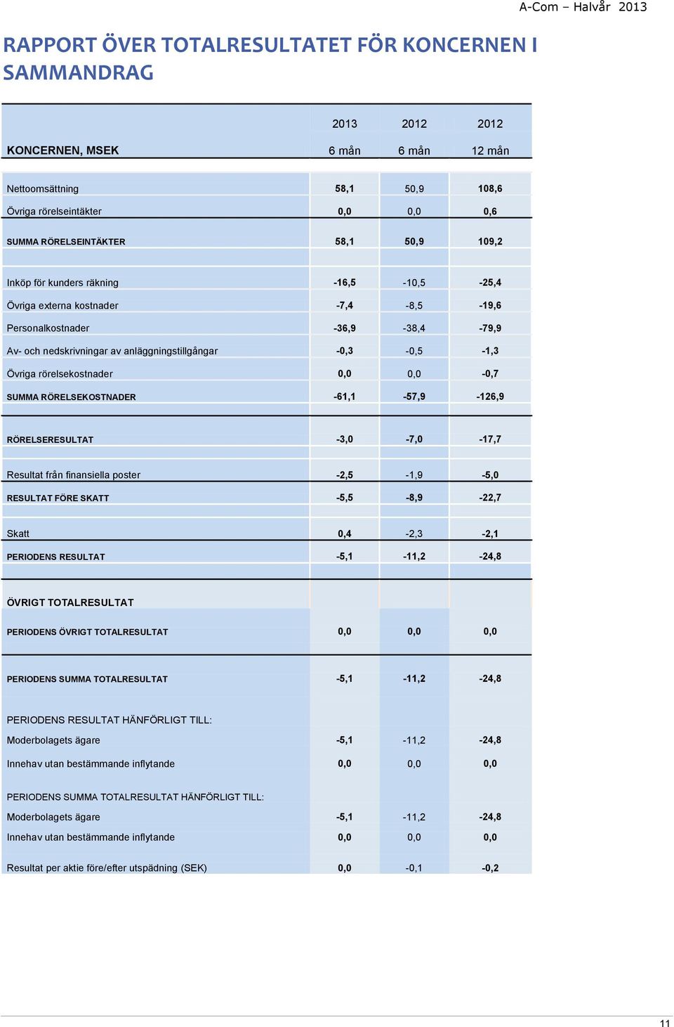 -0,3-0,5-1,3 Övriga rörelsekostnader 0,0 0,0-0,7 SUMMA RÖRELSEKOSTNADER -61,1-57,9-126,9 RÖRELSERESULTAT -3,0-7,0-17,7 Resultat från finansiella poster -2,5-1,9-5,0 RESULTAT FÖRE SKATT -5,5-8,9-22,7