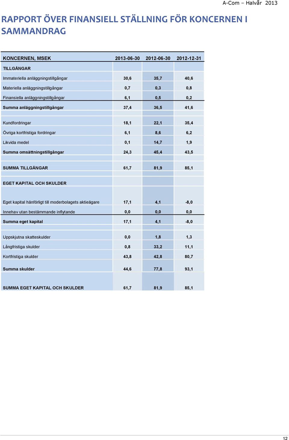 Likvida medel 0,1 14,7 1,9 Summa omsättningstillgångar 24,3 45,4 43,5 SUMMA TILLGÅNGAR 61,7 81,9 85,1 EGET KAPITAL OCH SKULDER Eget kapital hänförligt till moderbolagets aktieägare 17,1 4,1-8,0