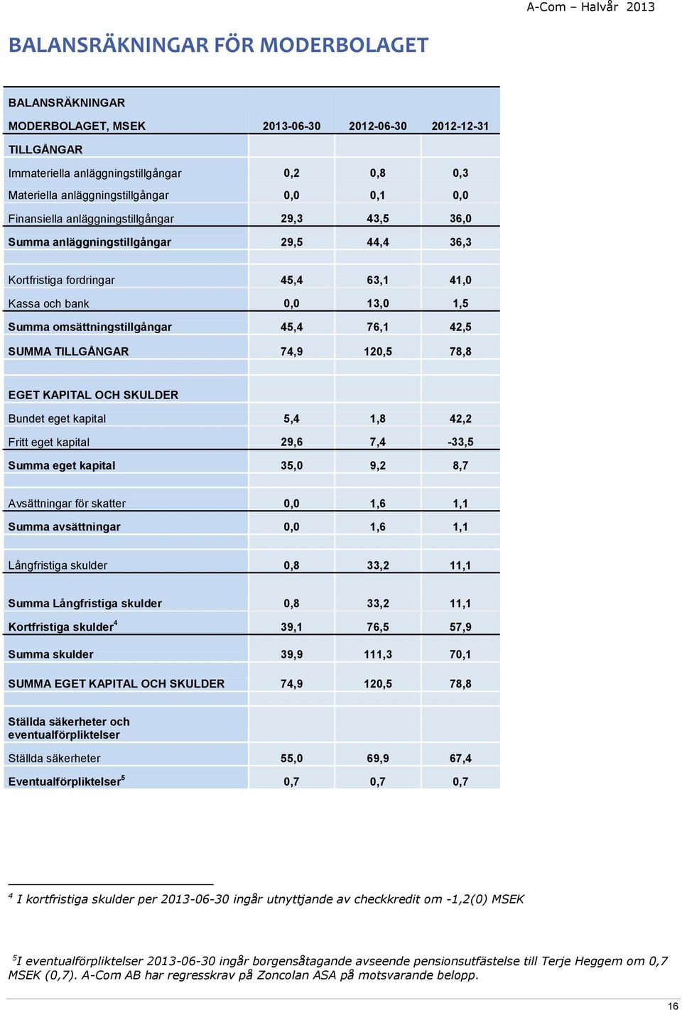 76,1 42,5 SUMMA TILLGÅNGAR 74,9 120,5 78,8 EGET KAPITAL OCH SKULDER Bundet eget kapital 5,4 1,8 42,2 Fritt eget kapital 29,6 7,4-33,5 Summa eget kapital 35,0 9,2 8,7 Avsättningar för skatter 0,0 1,6