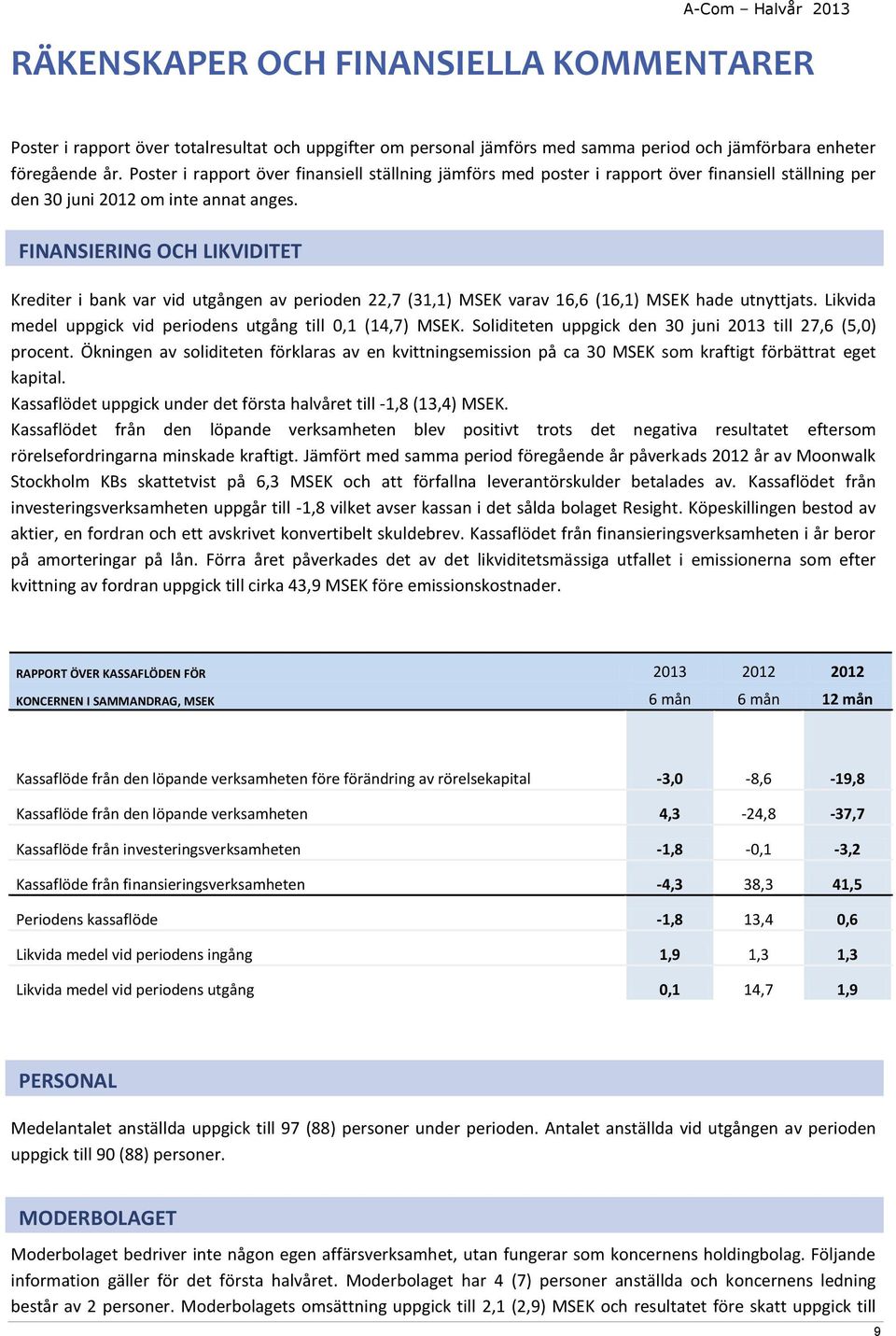 FINANSIERING OCH LIKVIDITET Krediter i bank var vid utgången av perioden 22,7 (31,1) MSEK varav 16,6 (16,1) MSEK hade utnyttjats. Likvida medel uppgick vid periodens utgång till 0,1 (14,7) MSEK.
