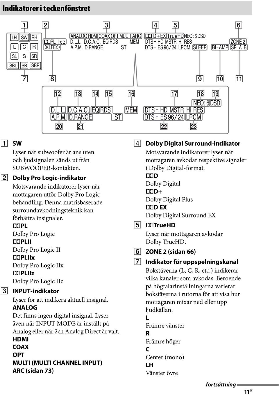 ;PL Dolby Pro Logic ;PLII Dolby Pro Logic II ;PLIIx Dolby Pro Logic IIx ;PLIIz Dolby Pro Logic IIz C INPUT-indikator Lyser för att indikera aktuell insignal. ANALOG Det finns ingen digital insignal.