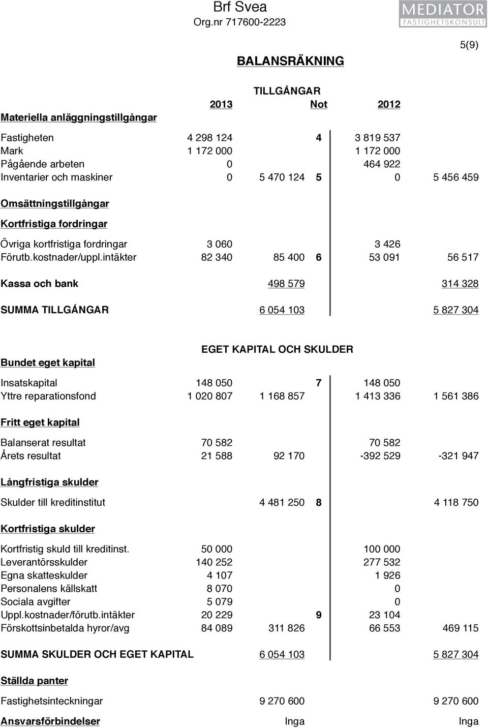 maskiner 0 5 470 124 5 0 5 456 459 Omsättningstillgångar Kortfristiga fordringar Övriga kortfristiga fordringar 3 060 3 426 Förutb.kostnader/uppl.