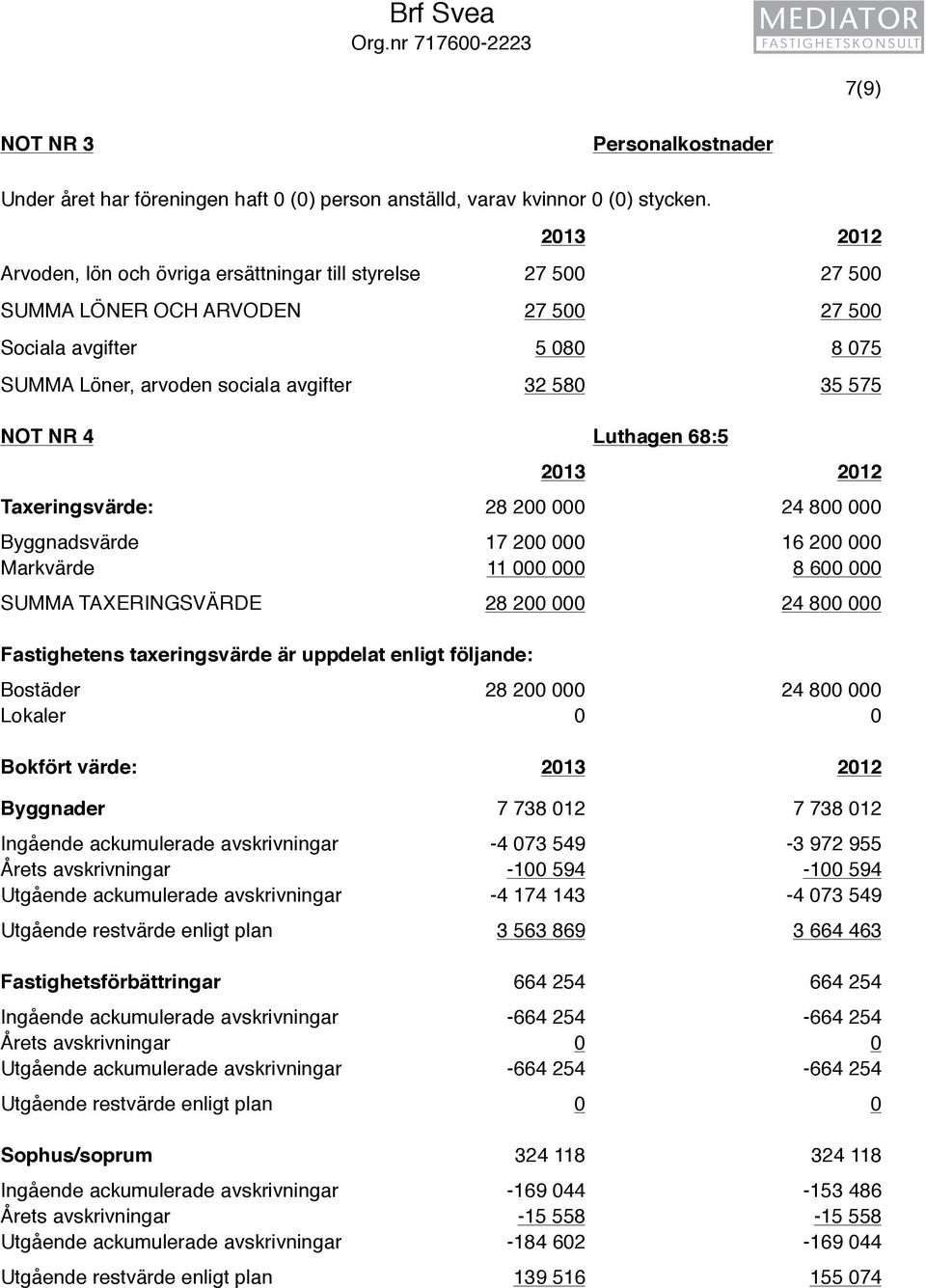 NR 4 Luthagen 68:5 2013 2012 Taxeringsvärde: 28 200 000 24 800 000 Byggnadsvärde 17 200 000 16 200 000 Markvärde 11 000 000 8 600 000 SUMMA TAXERINGSVÄRDE 28 200 000 24 800 000 Fastighetens