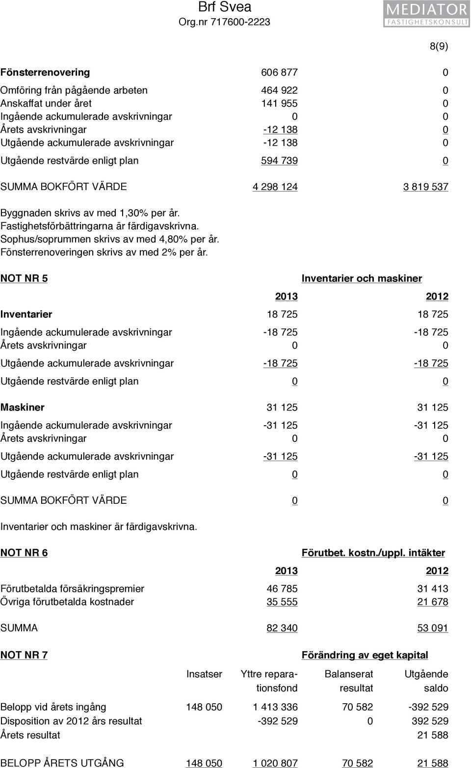 ackumulerade avskrivningar -12 138 0 Utgående restvärde enligt plan 594 739 0 SUMMA BOKFÖRT VÄRDE 4 298 124 3 819 537 Byggnaden skrivs av med 1,30% per år.