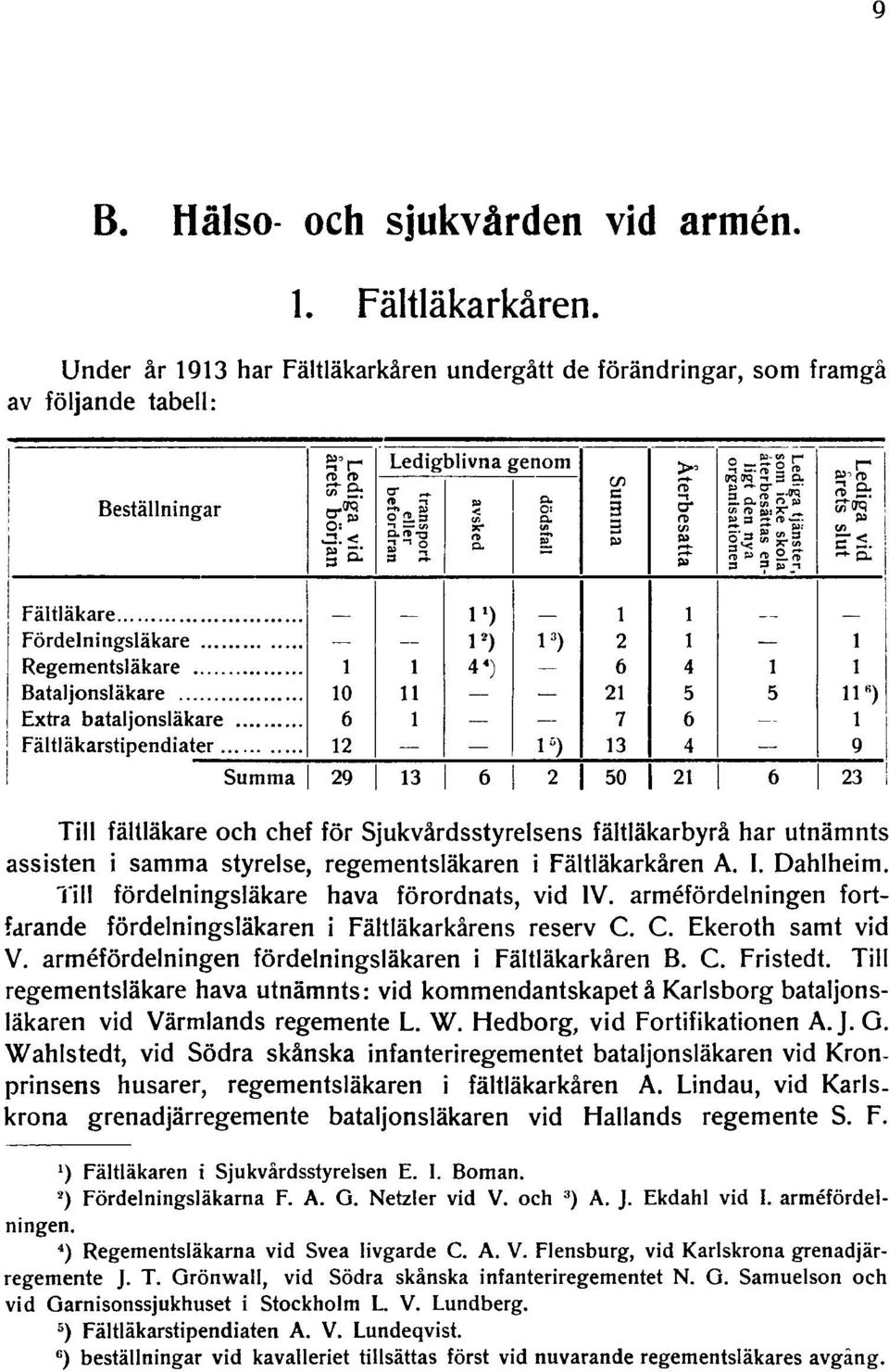 regementsläkaren i Fältläkarkåren A. I. Dahlheim. Till fördelningsläkare hava förordnats, vid IV. arméfördelningen fortfarande fördelningsläkaren i Fältläkarkårens reserv C. C. Ekeroth samt vid V.