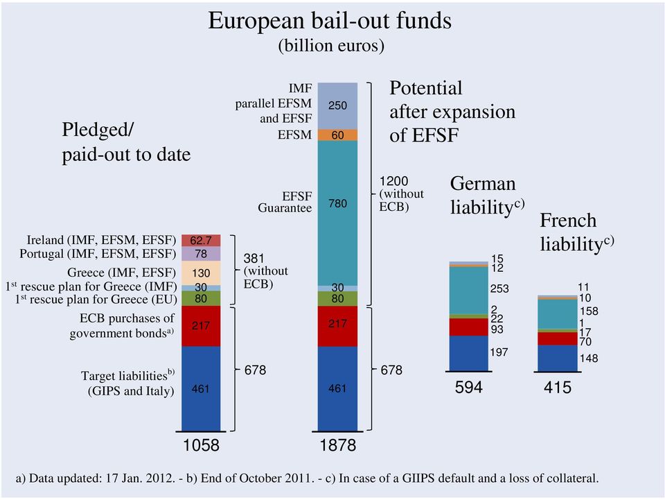 7 78 130 30 80 217 461 IMF parallel EFSM and EFSF EFSM EFSF Guarantee 381 (without ECB) 678 250 60 780 30 80 217 461 Potential after expansion of EFSF 1200 (without