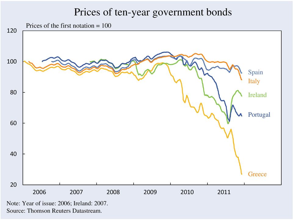 20 2006 2007 2008 2009 2010 2011 Note: Year of issue: