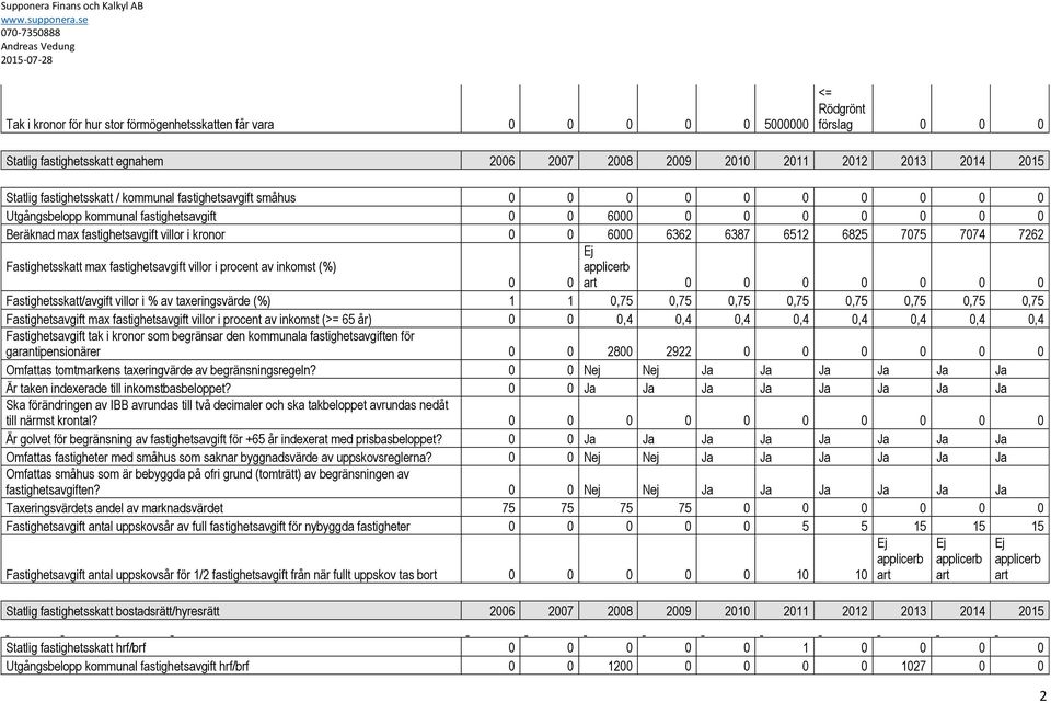 6512 6825 7075 7074 7262 Fastighetsskatt max fastighetsavgift villor i procent av inkomst (%) 0 0 art 0 0 0 0 0 0 0 Fastighetsskatt/avgift villor i % av taxeringsvärde (%) 1 1 0,75 0,75 0,75 0,75