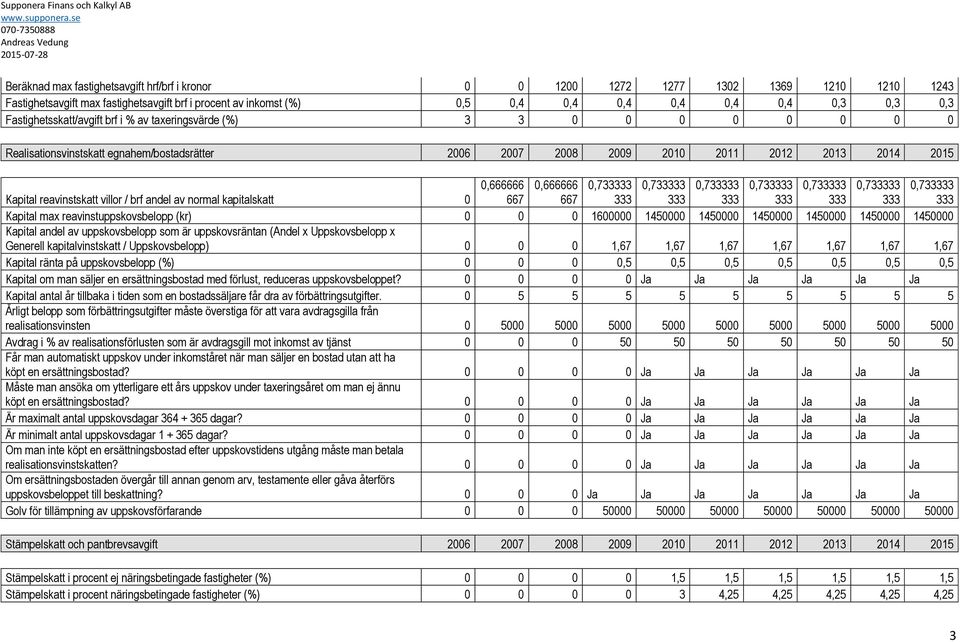 brf andel av normal kapitalskatt 0 0,666666 667 0,666666 667 0,733 0,733 0,733 0,733 0,733 0,733 0,733 Kapital max reavinstuppskovsbelopp (kr) 0 0 0 1600000 1450000 1450000 1450000 1450000 1450000