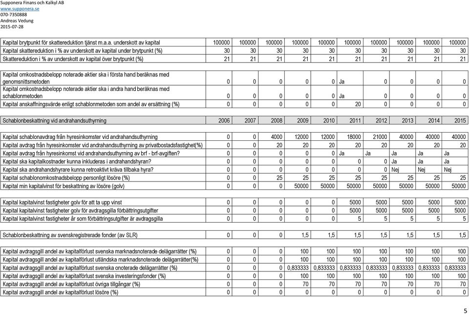 genomsnittsmetoden 0 0 0 0 0 Ja 0 0 0 0 Kapital omkostnadsbelopp noterade aktier ska i andra hand beräknas med schablonmetoden 0 0 0 0 0 Ja 0 0 0 0 Kapital anskaffningsvärde enligt schablonmetoden