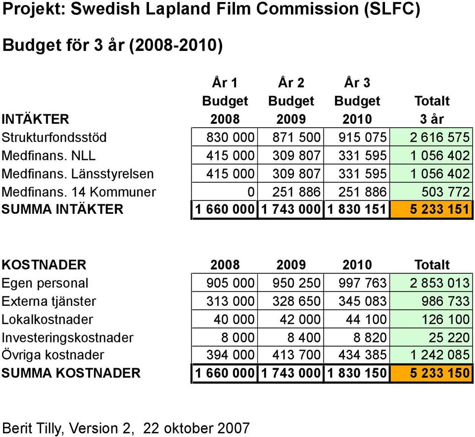 14 Kommuner 0 251 886 251 886 503 772 SUMMA INTÄKTER 1 660 000 1 743 000 1 830 151 5 233 151 KOSTNADER 2008 2009 2010 Totalt Egen personal 905 000 950 250 997 763 2 853 013 Externa tjänster 313