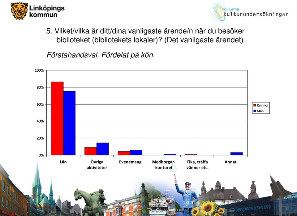 (Det vanligaste ärendet) Förstahandsval. Fördelat på kön.