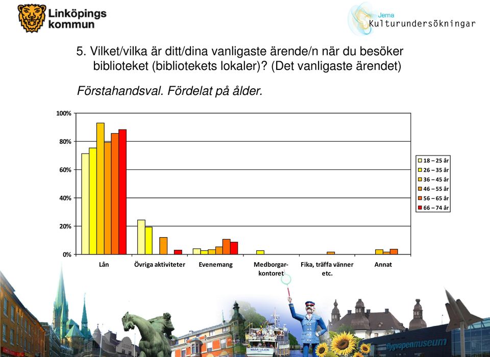 Fördelat på ålder.